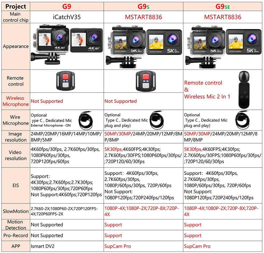 Action Camera 5K 4K60FPS 50MP 2.0 Touch EIS Pre-Record Wireless Mic Wi-Fi 170D DVR Webcam Waterproof 30M 5X Zoom Sports Camera